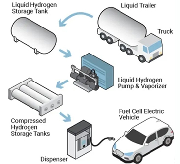 Wat zijn de waterstofopslagtechnologieën? (I) - Fysisch gebaseerde opslag (gas of vloeistof)