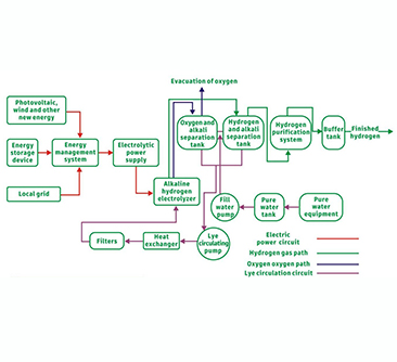 Principe van de alkalische elektrolysewaterwaterstofproductietechnologie en marktstatus