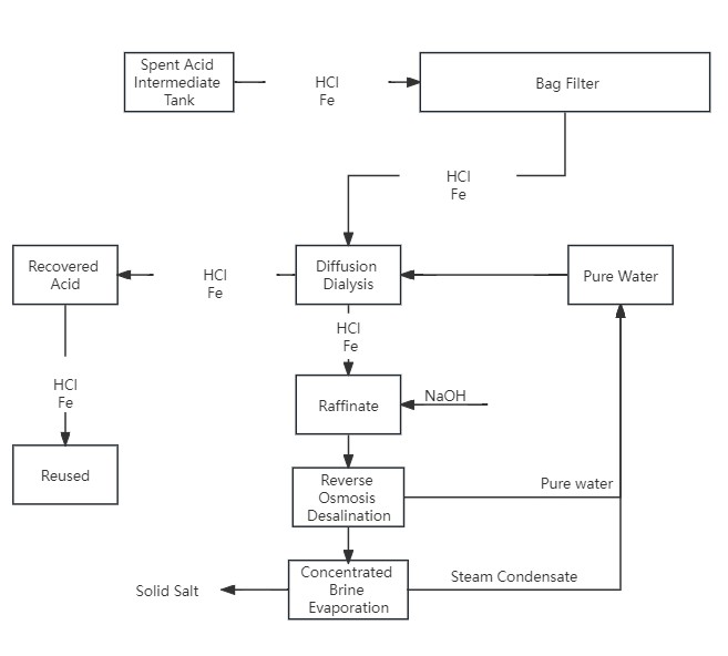 diffusive dialysis diffusive dialysis