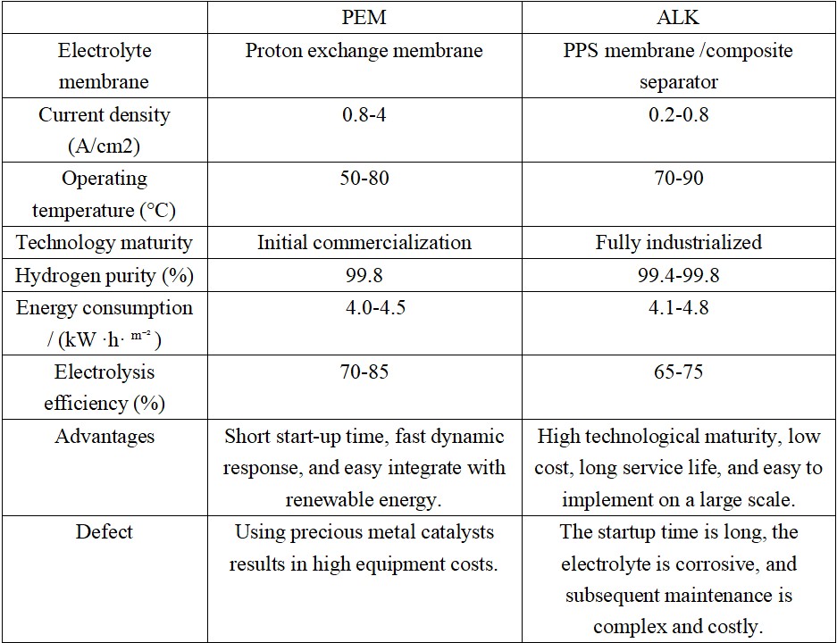 PEM Electrolysis Technology and ALK Electrolysis Technology key performance comparison